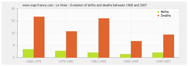 Le Vivier : Evolution of births and deaths between 1968 and 2007